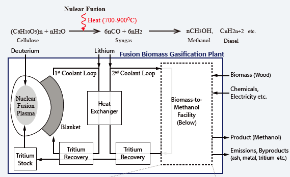 (Presentation) 核融合バイオマス燃料化プラントのライフサイクルアセスメントによる環境影響評価